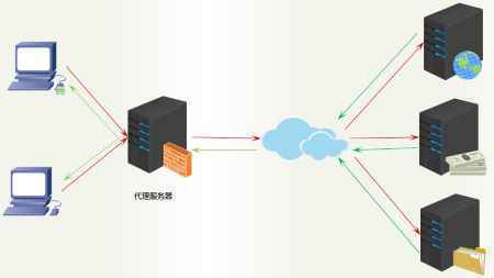 什么是代理服务器(Proxy)