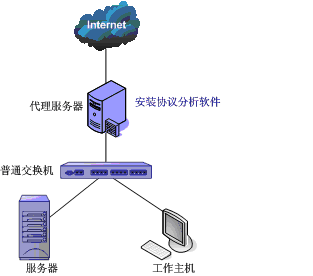 选择代理服务器有什么技巧