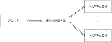 浅谈web服务器、应用服务器、web容器、反向代理服务器