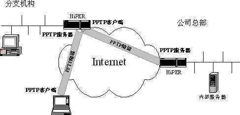 PPTP协议的工作原理