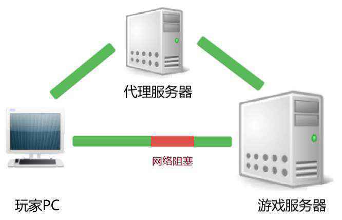 解读可匿名的代理服务器