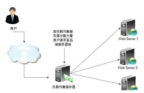 怎样做到服务器几千个人同时访问都不卡?