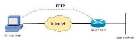 浅谈代理pptp协议
